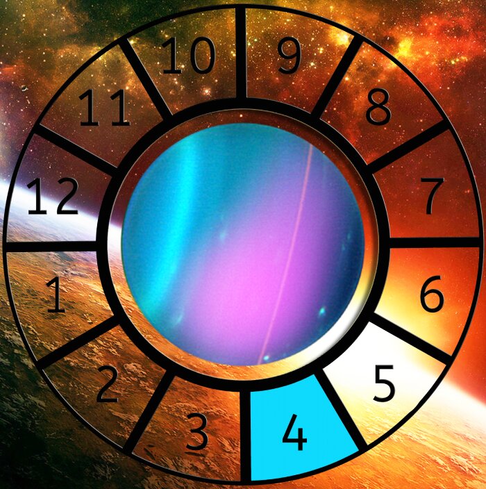 Uranus shown within a Astrological House wheel highlighting the 4th House